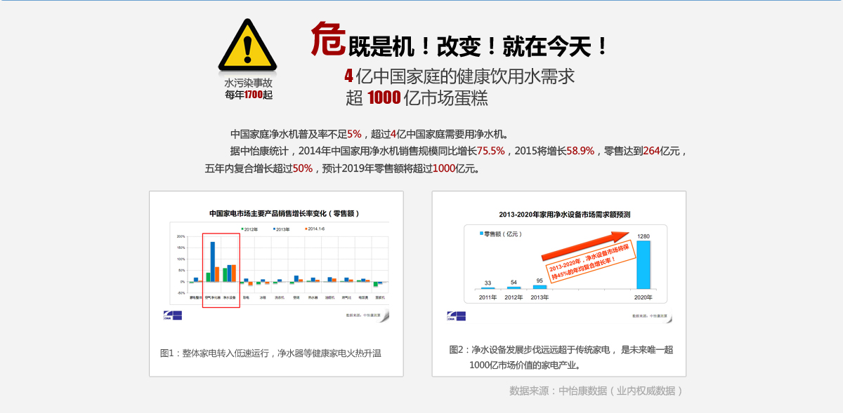 四亿中国家庭的健康饮用水需求超1000亿市场蛋糕市场分析